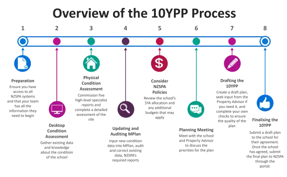 8 step 10YPP process for schools